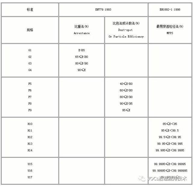 空氣過濾器規(guī)格中的G，F(xiàn)，H，U是等級(jí)的劃分么